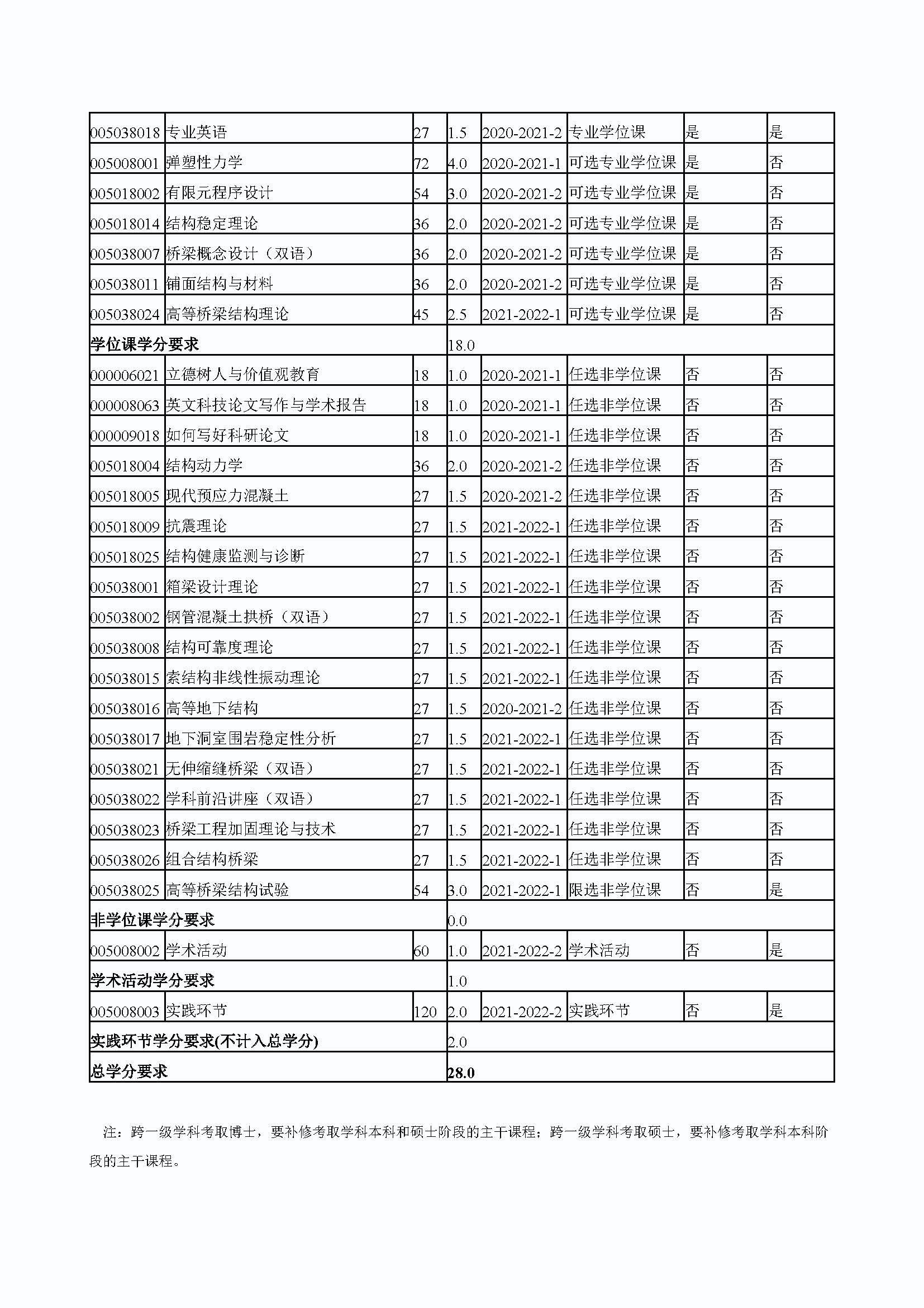 必赢76net线路2020级桥梁与隧道工程专业培养方案_页面_4