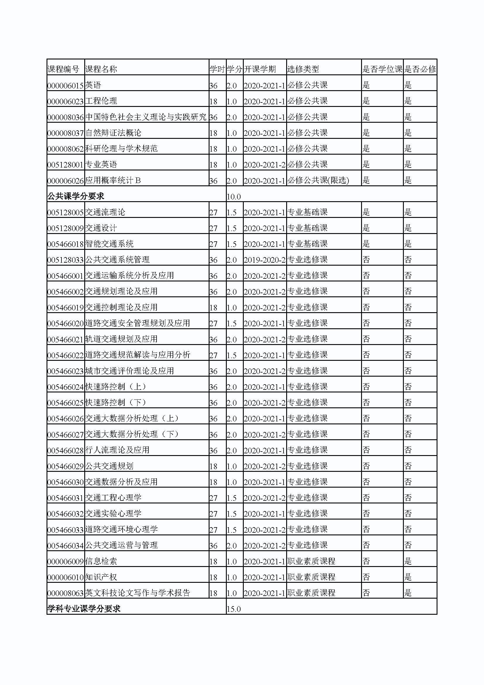 必赢76net线路2020级交通运输专业培养方案_页面_4