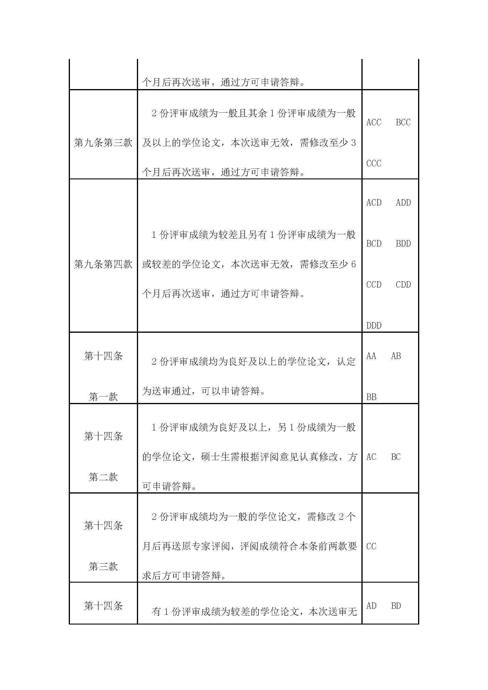 校研[2020] 31号-必赢76net线路关于印发修订后的研究生学位（毕业）论文送审工作管理办法的通知_页面_10