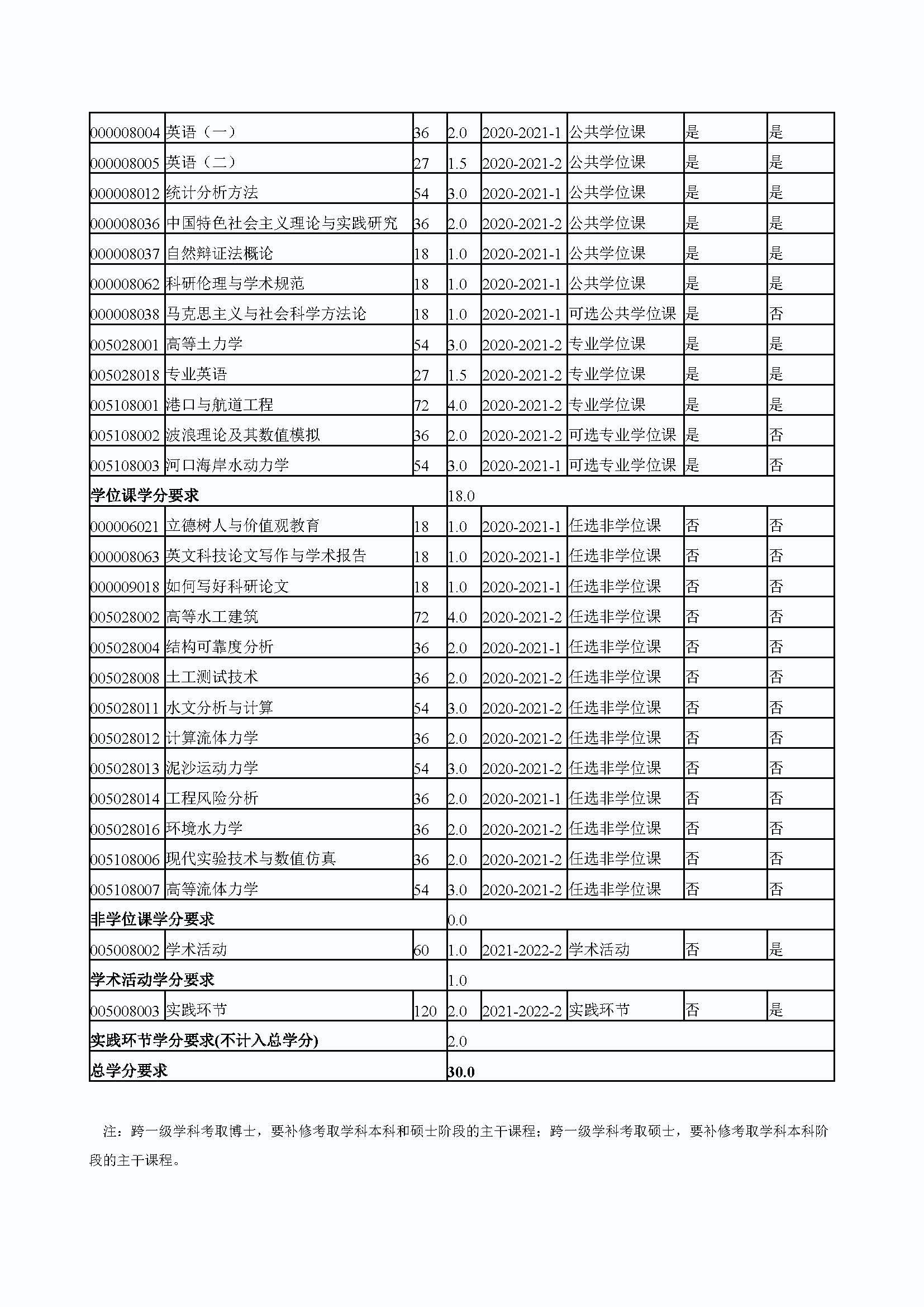 必赢76net线路2020级港口、海岸及近海工程专业培养方案_页面_4